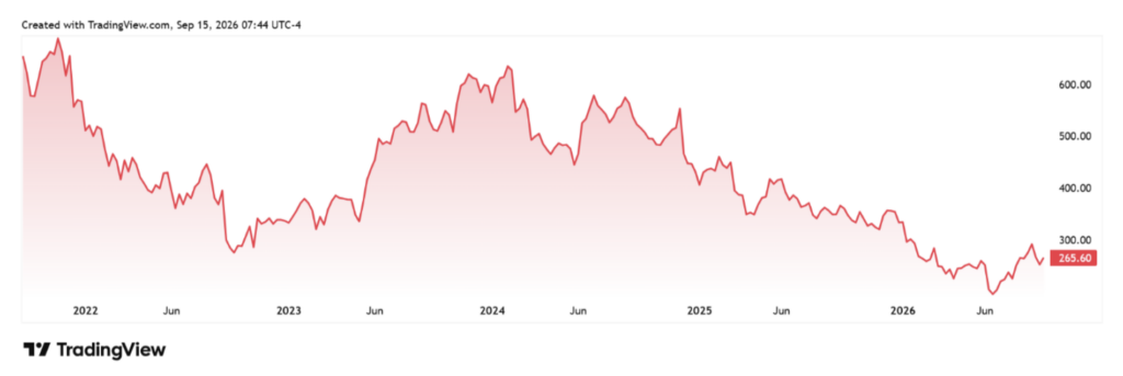 Adobe-Trading-View | Rozdílové smlouvy Line chart of asset price from 2022 to 2026 on TradingView, declining from about 600 to 265.60 USD.