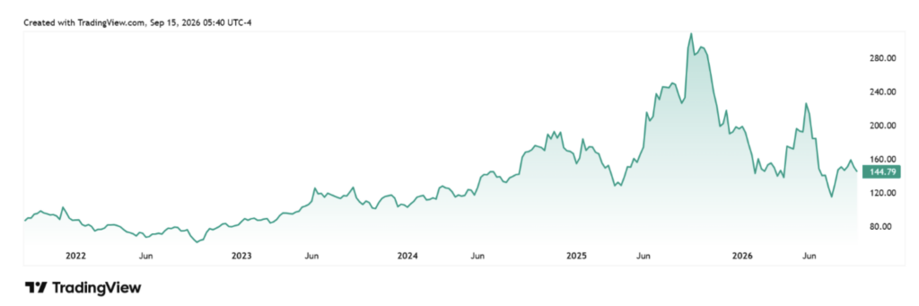 oracle-trading-view-1 | Rozdílové smlouvy Time series line chart of asset price from 2022 to mid-2026, peaking around 280 in 2025 and ending near 145 in June 2026 (current 144.79).