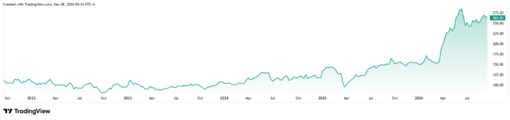 image | Rozdílové smlouvy | Trader Magazine Line chart showing stock price from Oct 2021 to 2026 with an overall upward trend, ending around 263.03.